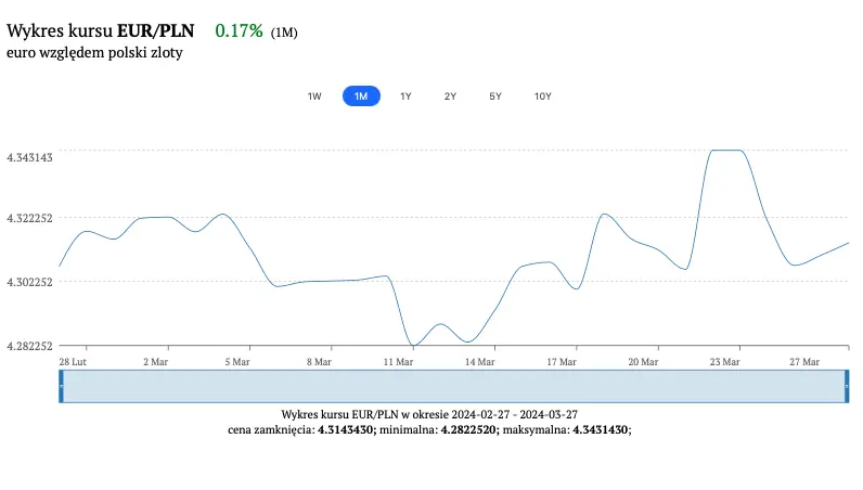 ile kosztuje euro 28 marca 2024 sprawdz dzisiejszy kurs euro grafika numer 1