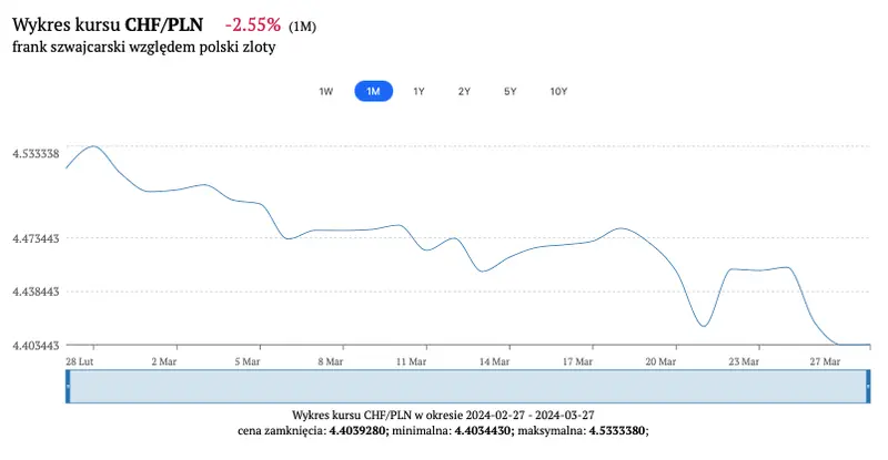 ile kosztuje frank szwajcarski 28 marca 2024 sprawdz dzisiejszy kurs franka grafika numer 1