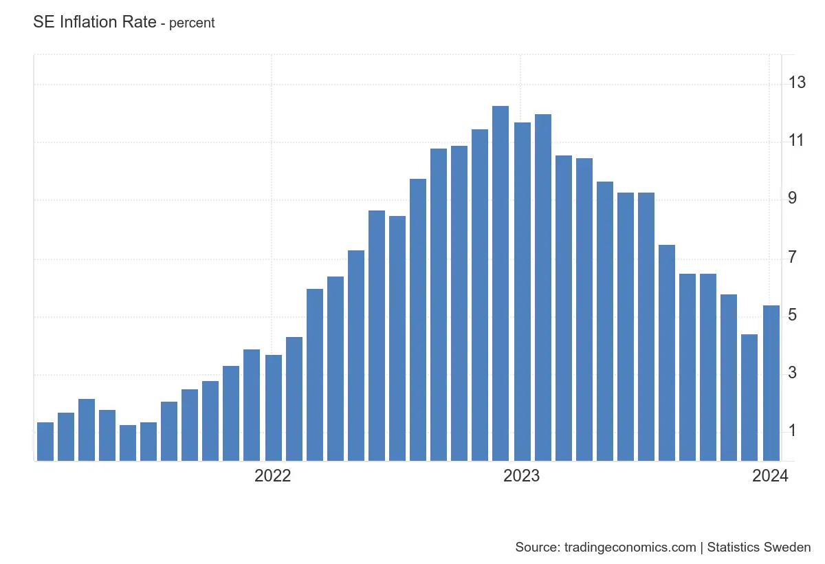 inflacja w szwecji znamy nowe prognozy co z gospodarka grafika numer 1