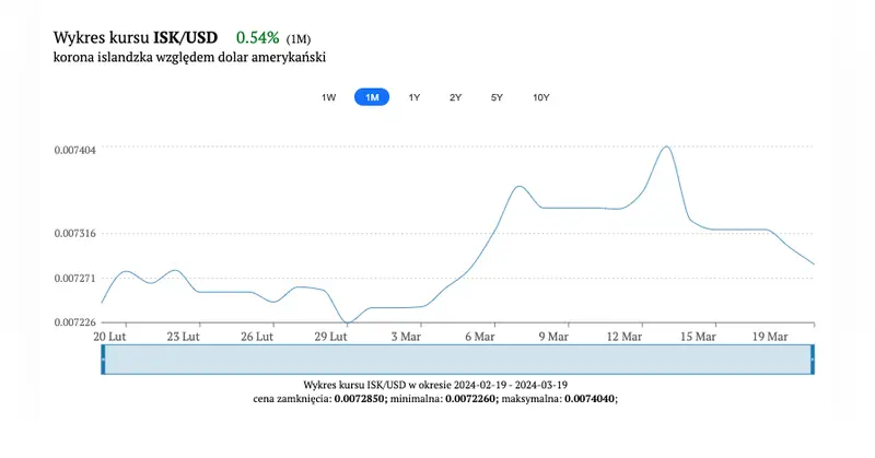 islandzka polityka monetarna w 2024 roku co czeka gospodarke islandii jaki kierunek obierze korona islandzka isk grafika numer 2