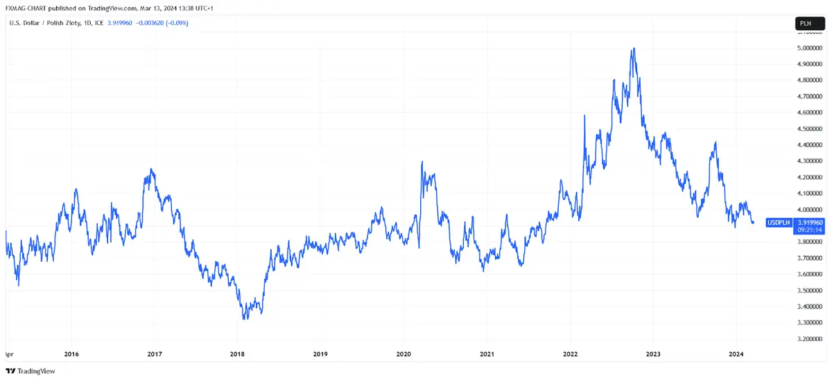 FX_IDC:USDPLN Chart Image by FXMAG-CHART