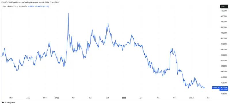 OANDA:EURPLN Chart Image by FXMAG-CHART