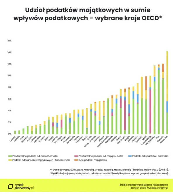 jezeli jestes wlascicielem nieruchomosci w polsce to uwazaj podatek katastralny moze odbic sie czkawka grafika numer 1