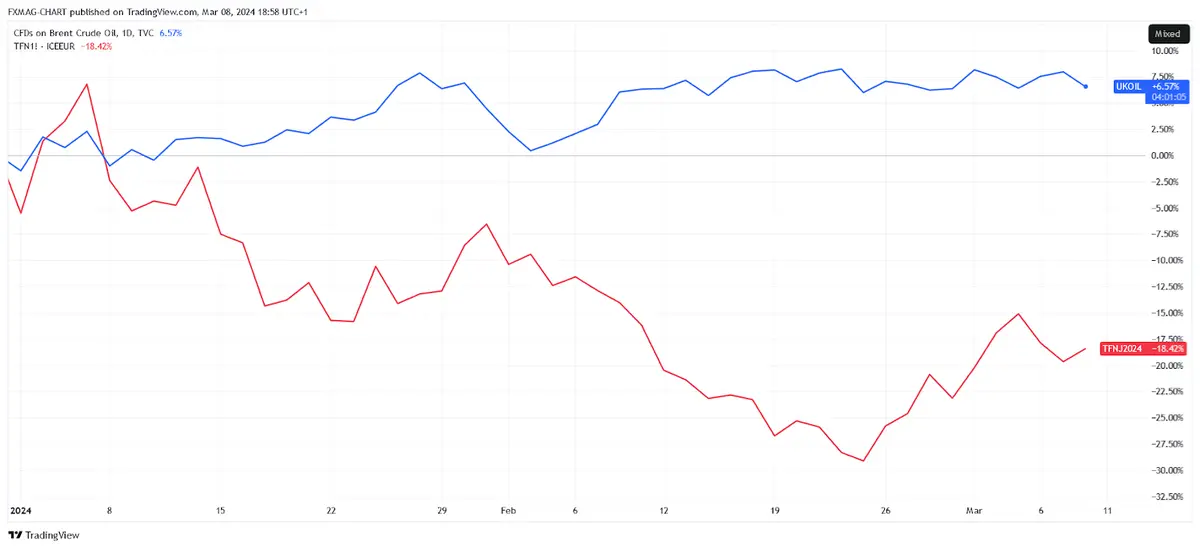 TVC:UKOIL Chart Image by FXMAG-CHART