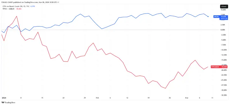 TVC:UKOIL Chart Image by FXMAG-CHART