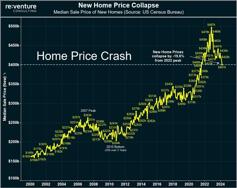krach cen mieszkan nieruchomosci o 20 w dol w poltora roku to szybciej niz globalny kryzys grafika numer 1