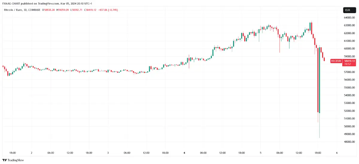 COINBASE:BTCEUR Chart Image by FXMAG-CHART