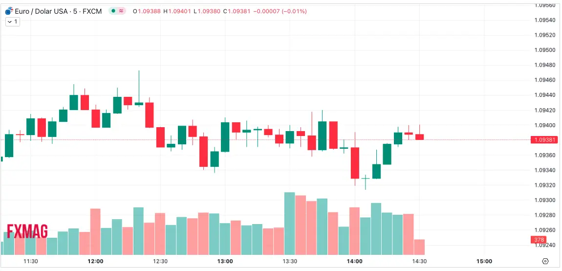 kurs dolara amerykanskiego na otwarciu amerykanskiego rynku 13 marca 2024 jak reaguje usdpln co z eurusd grafika numer 1