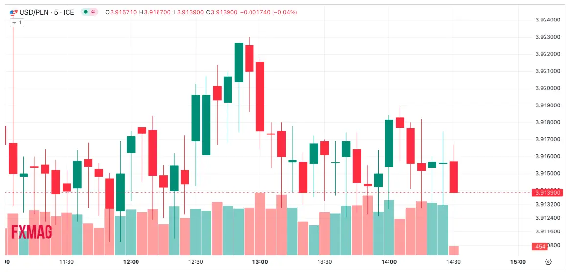 kurs dolara amerykanskiego na otwarciu amerykanskiego rynku 13 marca 2024 jak reaguje usdpln co z eurusd grafika numer 2