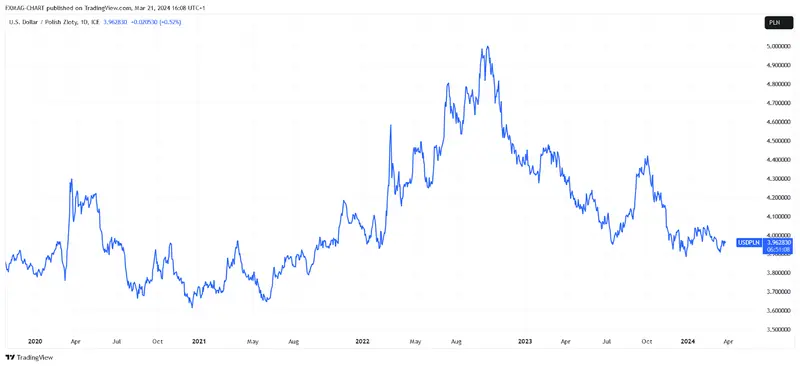 FX_IDC:USDPLN Chart Image by FXMAG-CHART