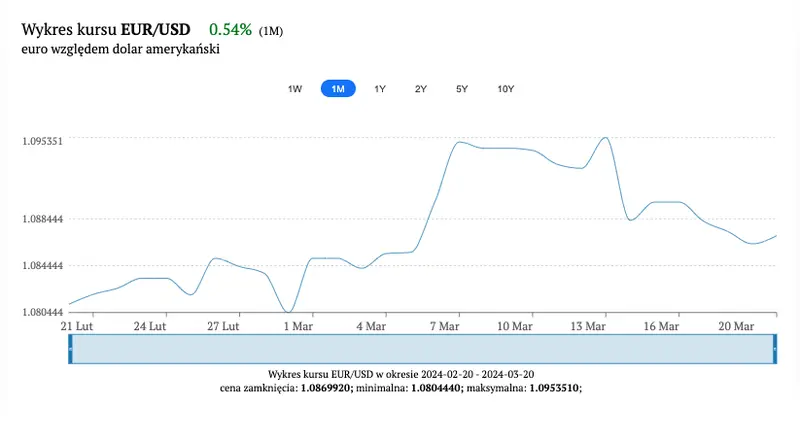 kurs euro eur dolara usd i funta gbp we srode 20 marca kalendarz publikacji makro grafika numer 1