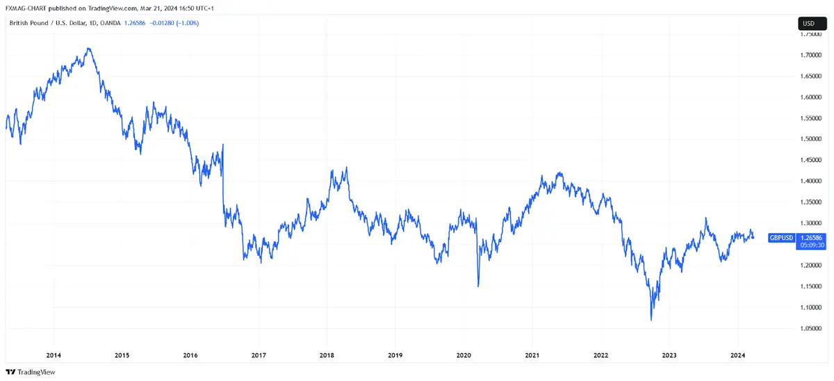 OANDA:GBPUSD Chart Image by FXMAG-CHART