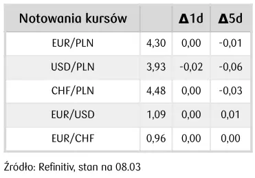 kursy walut 1103 glowne waluty pikuja 393 zlotego sprawdz ile kosztuje dolar usd frank chf korona nok euro eur funt gbp grafika numer 1