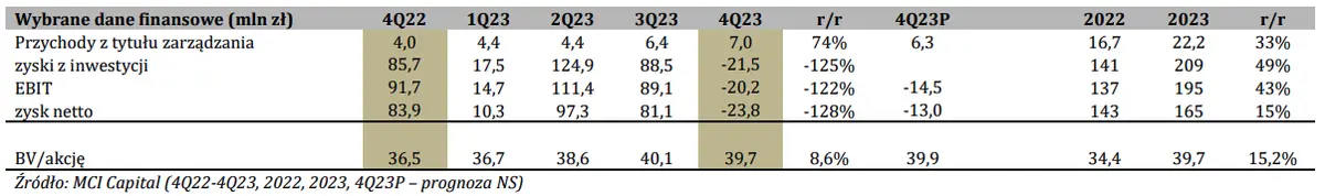 mci capital asi akcje prognozy na najblizsze dni wyniki 2023 kolejny dobry rok grafika numer 1