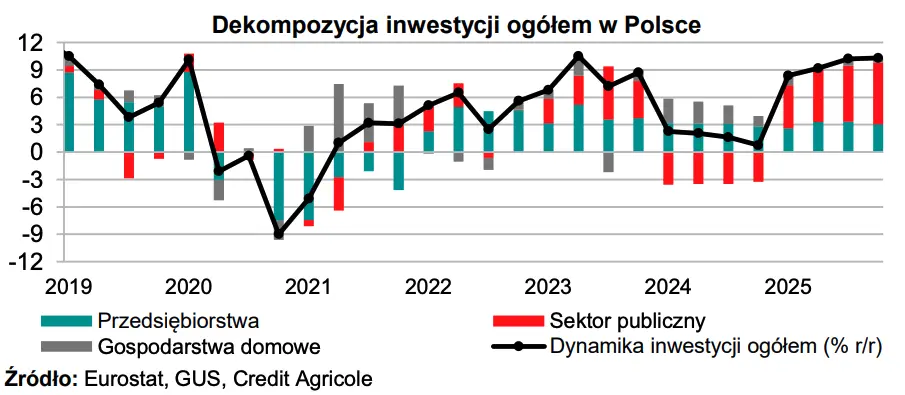 nadchodzi boom inwestycyjny grafika numer 3