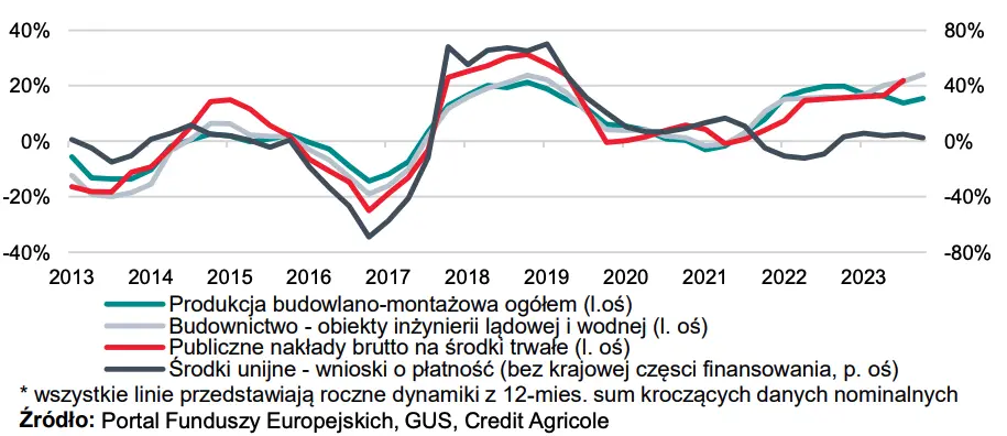 nadchodzi boom inwestycyjny grafika numer 1