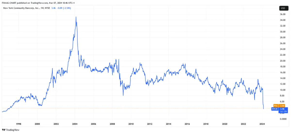 BATS:NYCB Chart Image by FXMAG-CHART