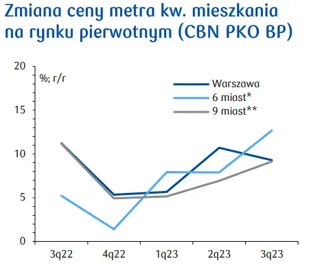 ceny mieszkan w polsce ostro rosna liczba transakcji eksplodowala zobacz co mowia prognozy grafika numer 1