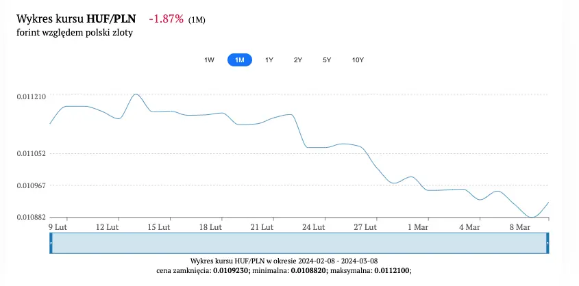 przelicznik walut ile zlotych pln kosztuje teraz euro eur forint wegierski huf czy korona czeska czk aktualne kursy walut grafika numer 4