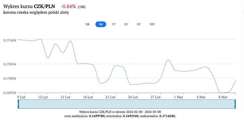 przelicznik walut ile zlotych pln kosztuje teraz euro eur forint wegierski huf czy korona czeska czk aktualne kursy walut grafika numer 6