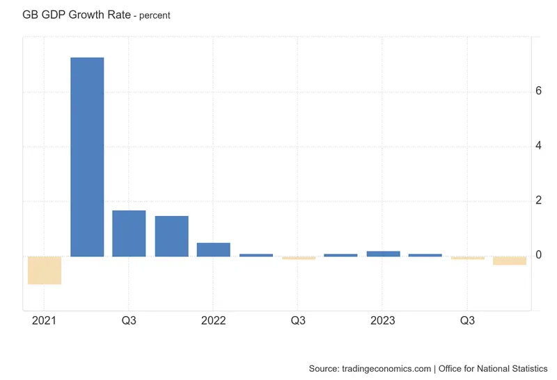 recesja w wielkiej brytanii znamy nowe dane najgorszy rok gospodarki od 15 lat grafika numer 1