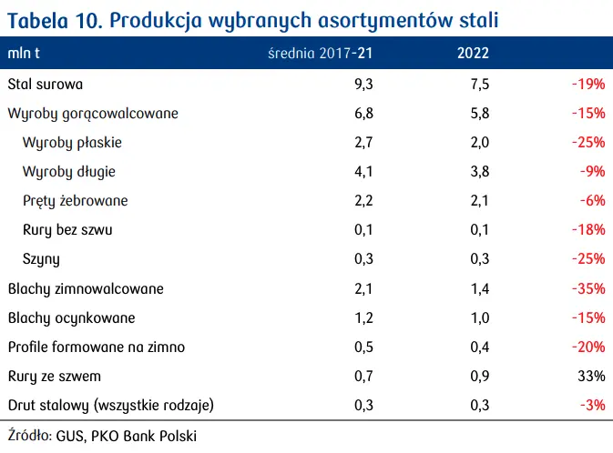rynek stali w polsce produkcja import i prognozy na kolejne okresy grafika numer 2