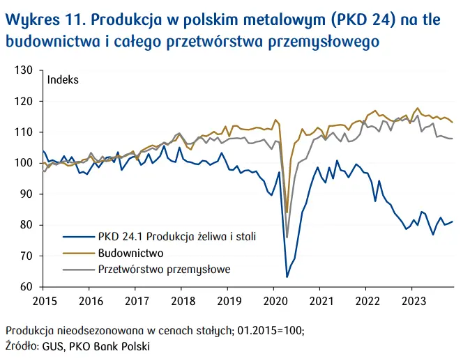 rynek stali w polsce produkcja import i prognozy na kolejne okresy grafika numer 4