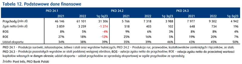rynek stali w polsce produkcja import i prognozy na kolejne okresy grafika numer 6