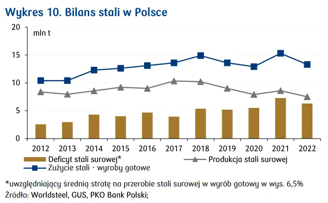 rynek stali w polsce produkcja import i prognozy na kolejne okresy grafika numer 1
