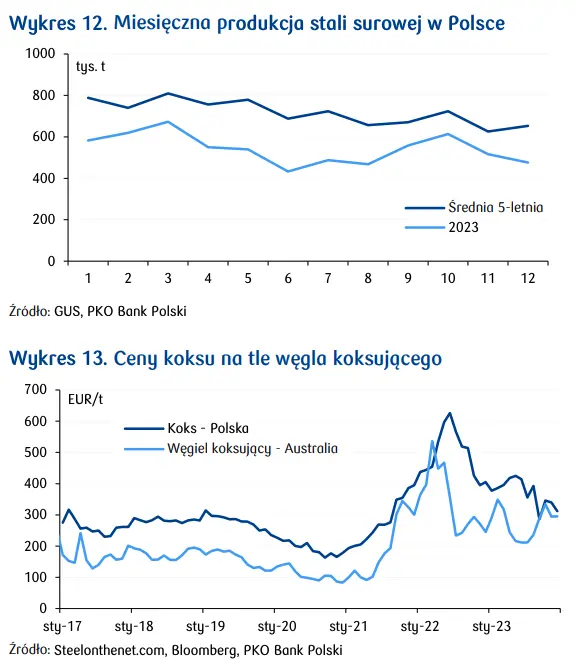 rynek stali w polsce produkcja import i prognozy na kolejne okresy grafika numer 5