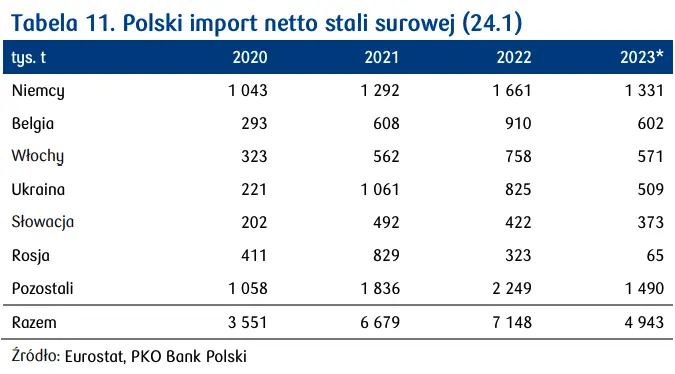 rynek stali w polsce produkcja import i prognozy na kolejne okresy grafika numer 3