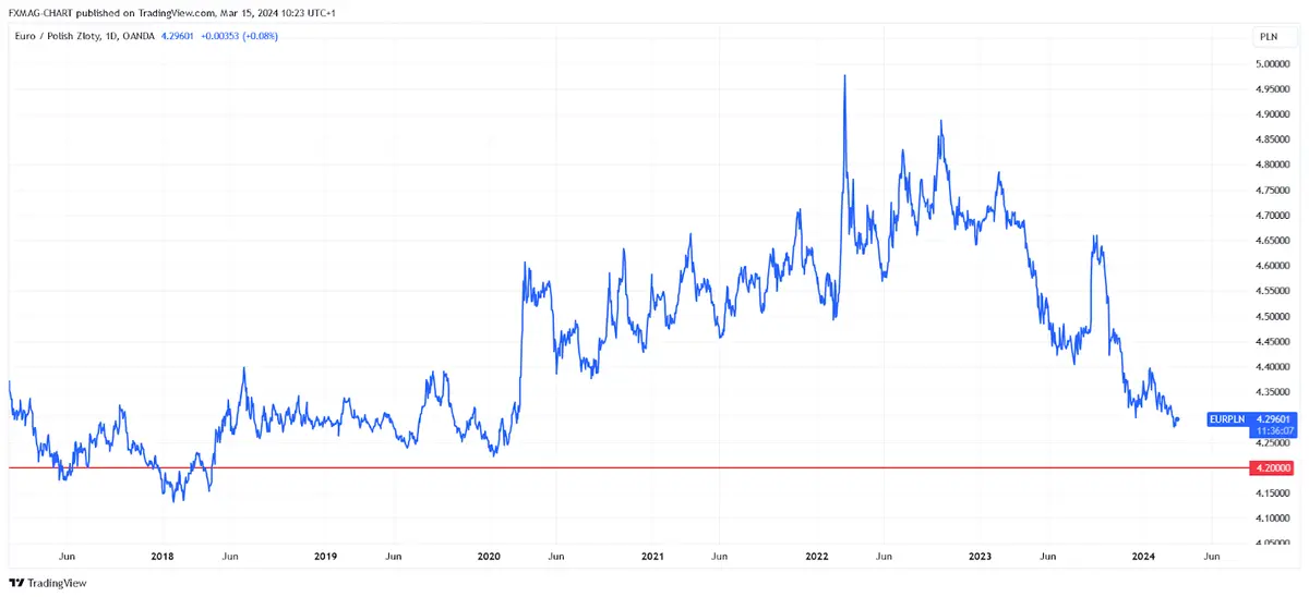 OANDA:EURPLN Chart Image by FXMAG-CHART