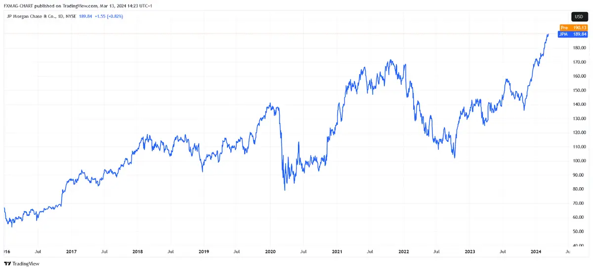 BATS:JPM Chart Image by FXMAG-CHART