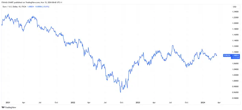 FX:EURUSD Chart Image by FXMAG-CHART