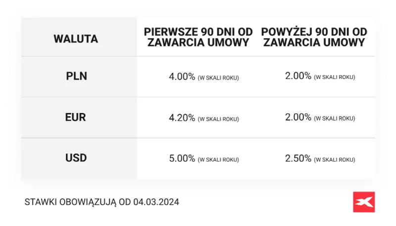 w xtb zyskujesz jeszcze wiecej polska platforma inwestycyjna podnosi stawke oprocentowania depozytow grafika numer 2