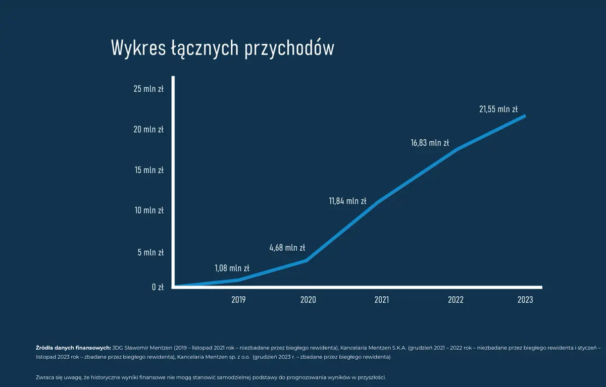 znamy cene akcji mentzen kiedy zapisy grafika numer 3