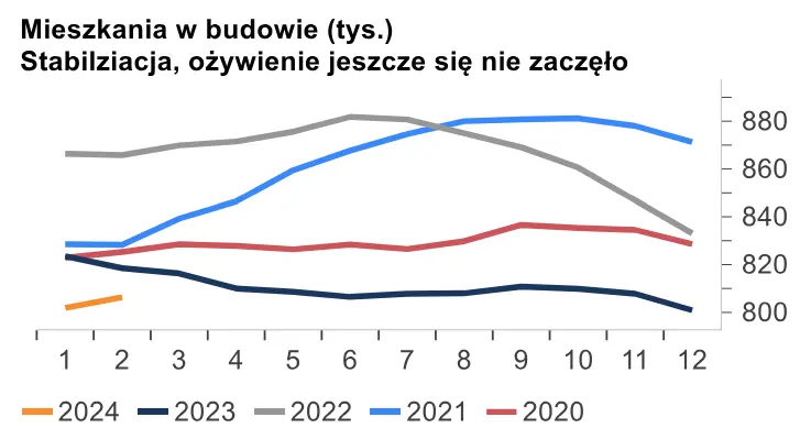 budownictwo z miesiaca na miesiac w coraz gorszej sytuacji z czego wynikaja te problemy grafika numer 2