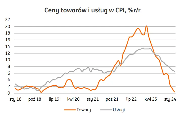 dezinflacja w polsce nie potrwa dlugo przywrocenie vat na zywnosc glownym zagrozeniem grafika numer 1