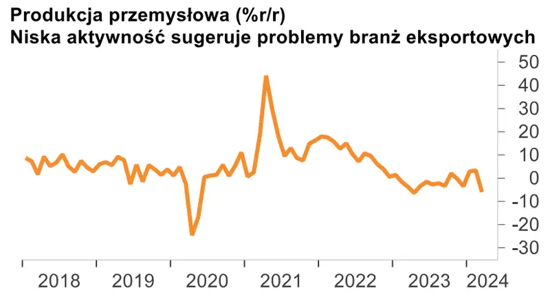 marcowa produkcja przemyslowa dodala slabosci polskiej gospodarce napiecia geopolityczne wstrzymuja ozywienie grafika numer 1