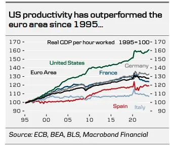 jak stany zjednoczone zdominowaly europe w wyscigu o wydajnosc niedofinansowanie wzrostu produktywnosci w strefie euro jest razace grafika numer 4