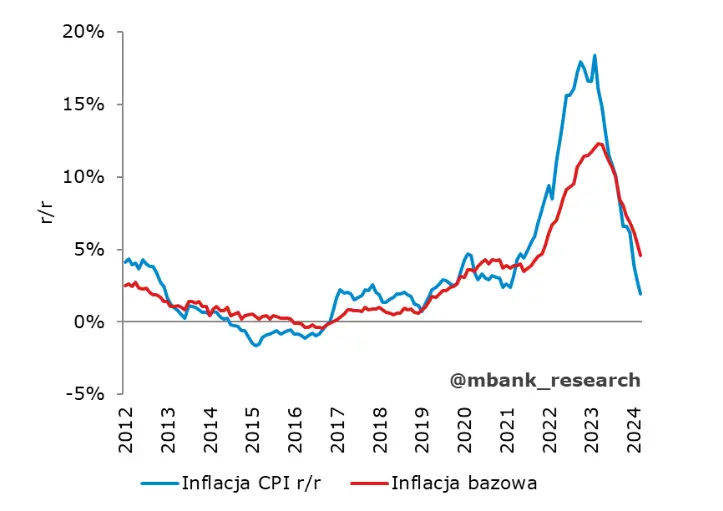 polska inflacja ponizej 2 wstepne dane gus za marzec okiem analitykow grafika numer 1