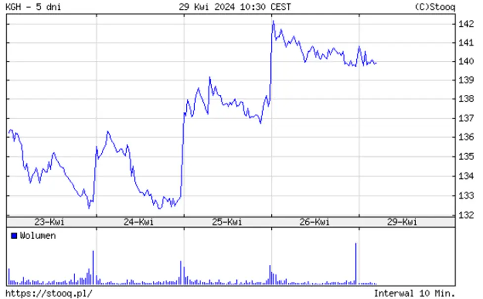 kghm akcje prognozy na najblizsze dni gargantuiczne zarobki poprzedniego zarzadu grafika numer 1