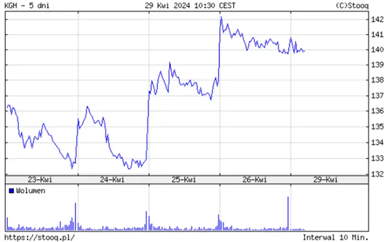 kghm akcje prognozy na najblizsze dni gargantuiczne zarobki poprzedniego zarzadu grafika numer 1