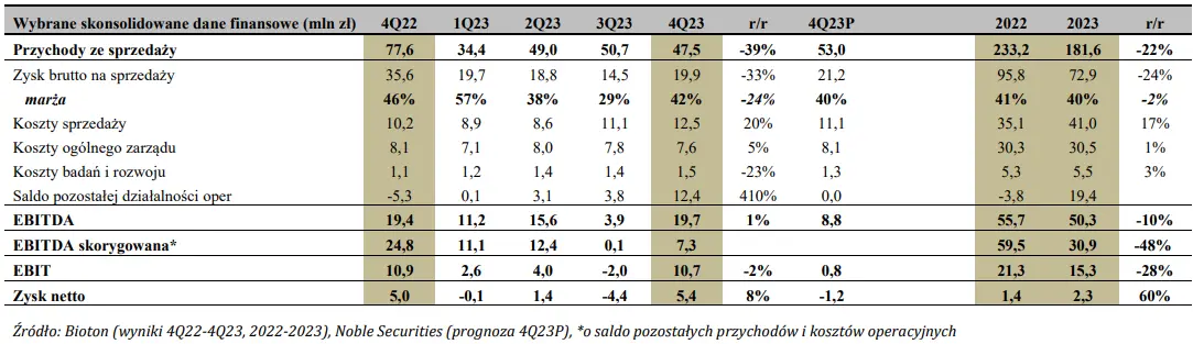 bioton akcje prognozy na najblizsze dni wyniki finansowe skorygowane z powodu presji sprzedazy grafika numer 1