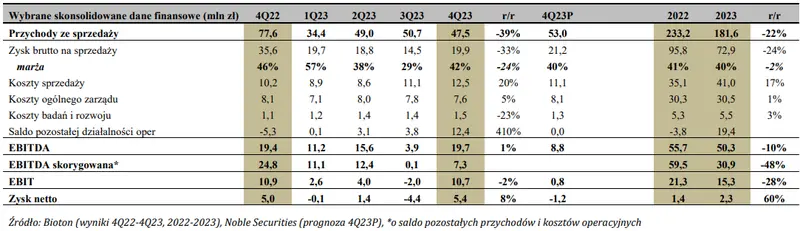 bioton akcje prognozy na najblizsze dni wyniki finansowe skorygowane z powodu presji sprzedazy grafika numer 1