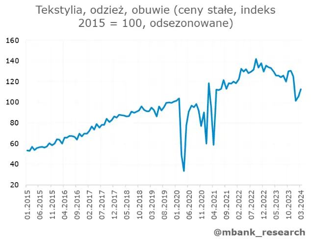 sprzedaz detaliczna daleka od prognoz polacy nie szaleli w swieta wielkanocne grafika numer 10