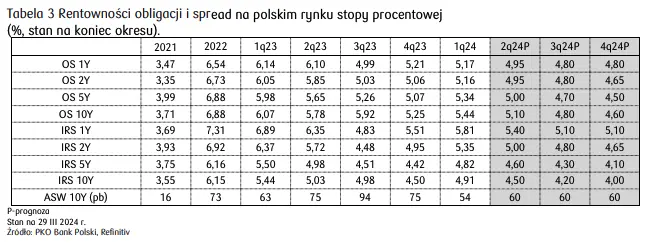 co dalej ze stopami procentowymi w polsce pko prognozuje grafika numer 5