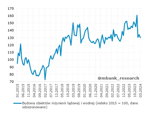 coraz wiecej czarnych chmur nad sektorem budowlanym kiedy mozemy spodziewac sie przejasnienia grafika numer 2