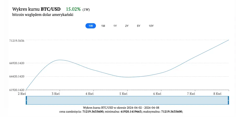 kurs btc na kolejnych szczytach ostatnie dni przed halvingiem bitcoina wywoluja burze na rynku krypto grafika numer 1