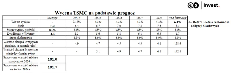 usa wspiera rewolucje polprzewodnikow ta spolka dostanie miliardy a jej akcje maja spory potencjal grafika numer 6